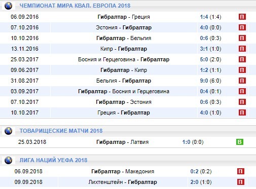 Последние игры Гибралтара