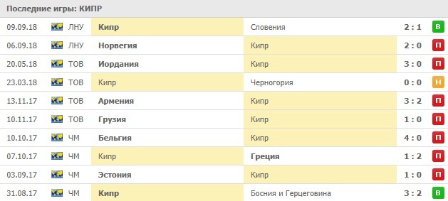Последние игры Кипра
