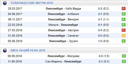 Последние игры Люксембурга
