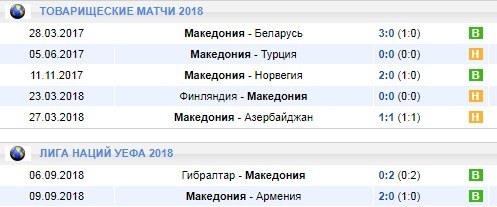 Последние игры Македонии