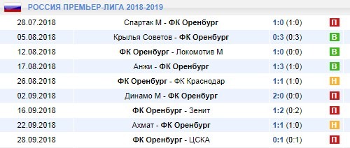 Последние игры Оренбурга