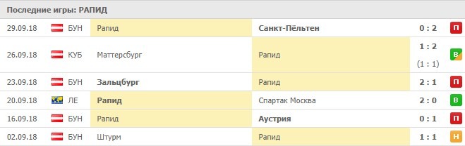 Последние игры РАПИД