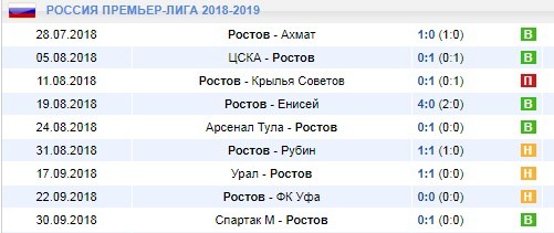 Последние игры Ростова