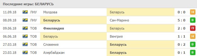 Последние игры сборной Беларуси