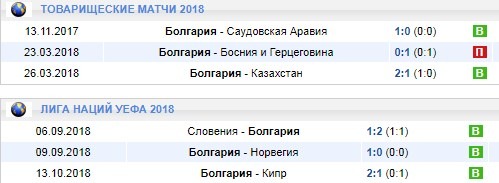 Последние игры сборной Болгарии