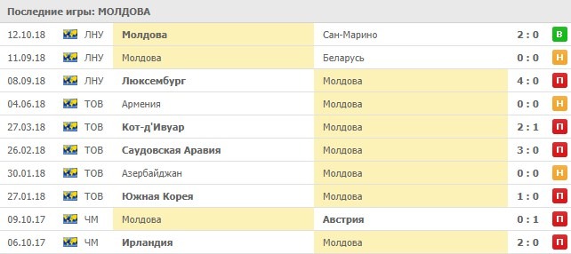 Последние игры сборной Молдовы
