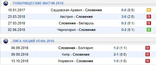 Последние игры сборной Словении