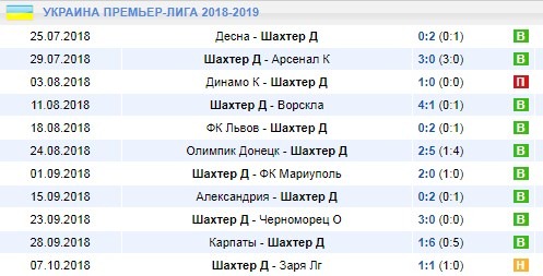 Последние игры Шахтера