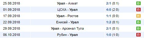 Последние игры Урала