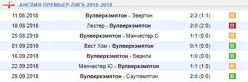 Последние игры Вулвергемптона