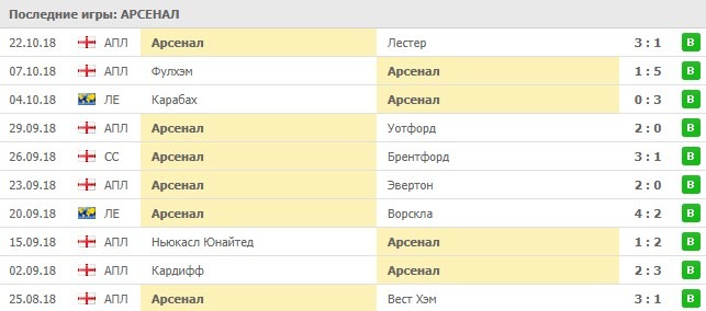 Последние результаты Арсенала