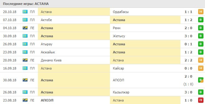 Последние результаты Астаны