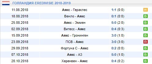 Последние результаты Аякса