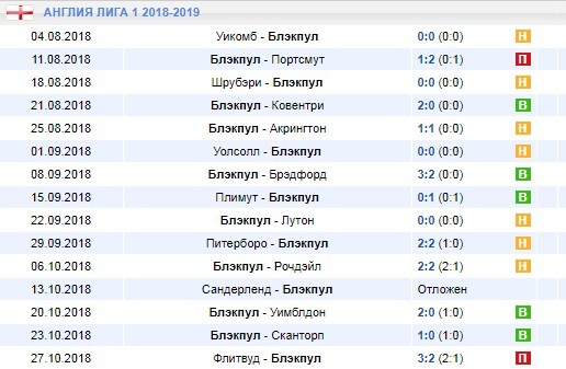 Последние результаты Блэкпул