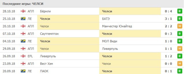 Последние результаты Челси
