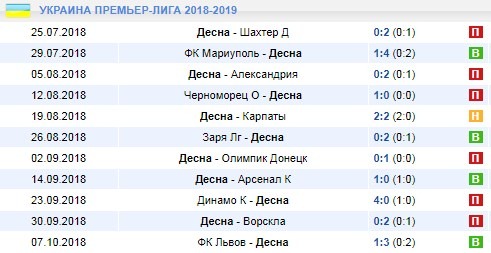 Последние результаты Десны