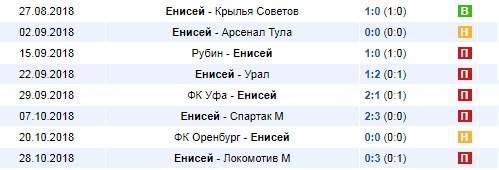 Последние результаты Енисея