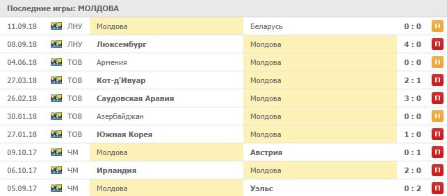 Последние результаты Молдовы