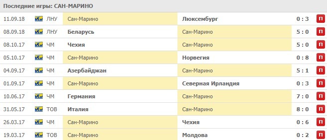 Последние результаты Сан-Марино