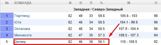 Процент побед