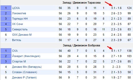 Результативность КХЛ