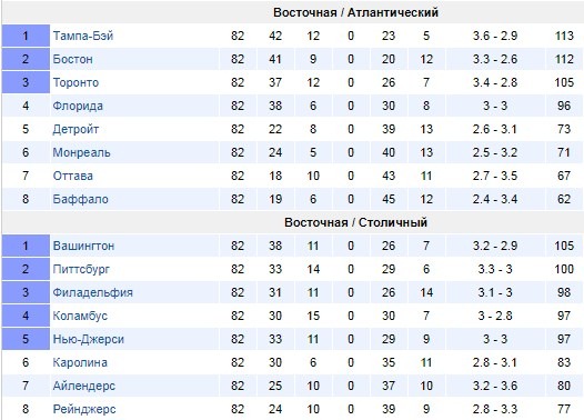 Результативность НХЛ