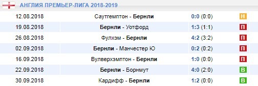 Результаты матчей Бернли