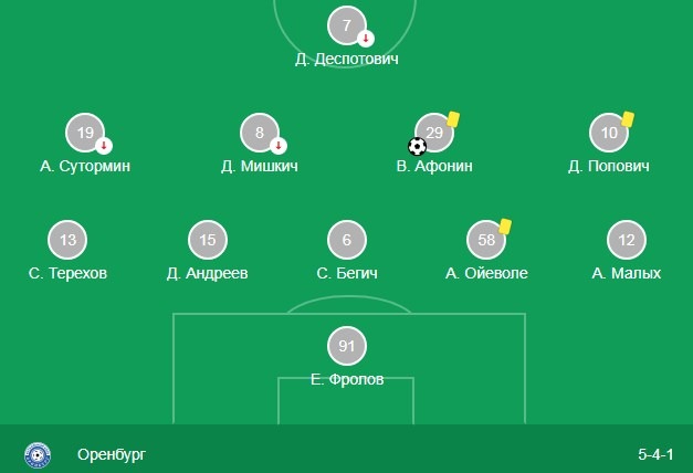 Схема игры Оренбурга