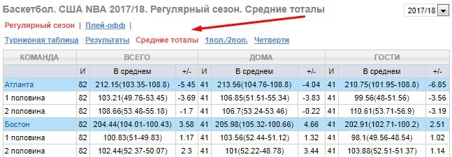 Средний тотал