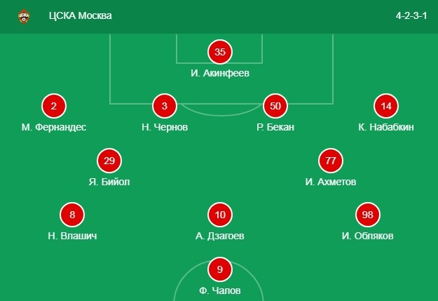 Стартовый состав ЦСКА