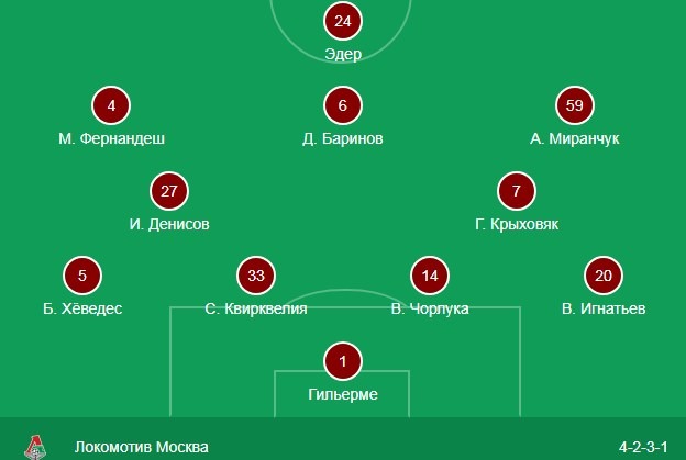 Стартовый состав Локомотива