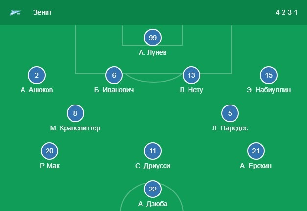 Стартовый состав Зенита