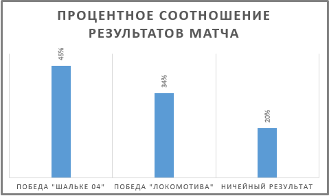 график прогнозов
