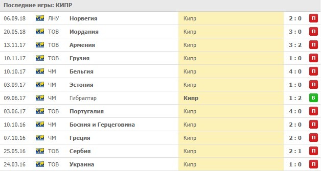 Выездные игры Кипра