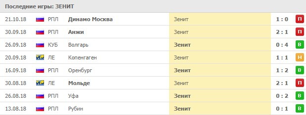 Выездные игры Зенита