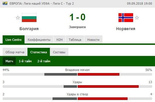 Болгария - Норвегия