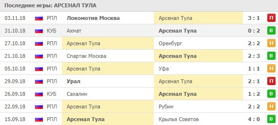 Последние игры Арсенала