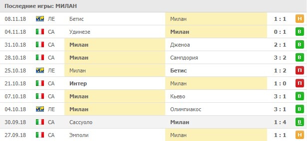 Последние игры Милана