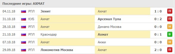 Последние результаты Ахмата