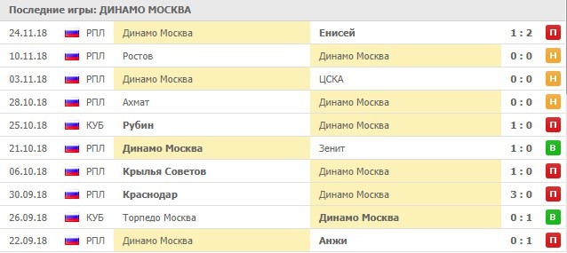 Последние результаты Динамо