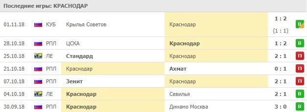 Последние игры Краснодара