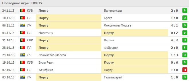 Последние результаты Порту