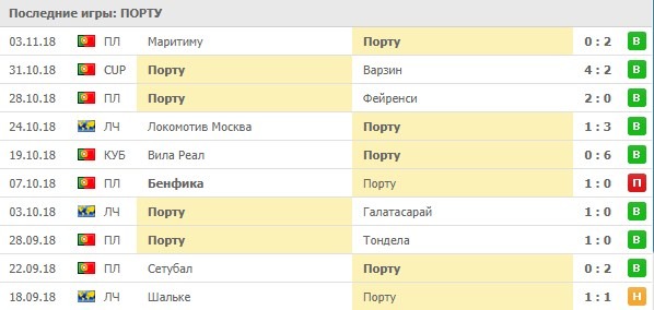 Последние результаты Порту