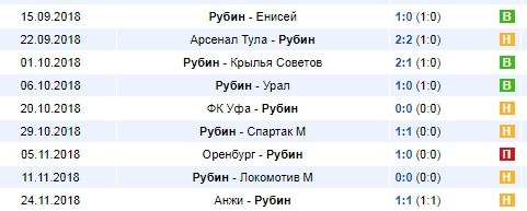 Последние результаты Рубина