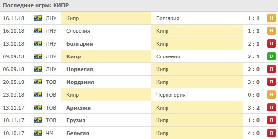 Последние результаты сборной Кипра