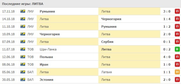 Последние результаты сборной Литвы