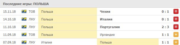 Последние результаты сборной Польши