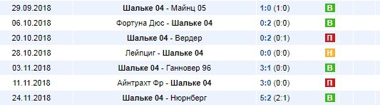 Последние результаты Шальке