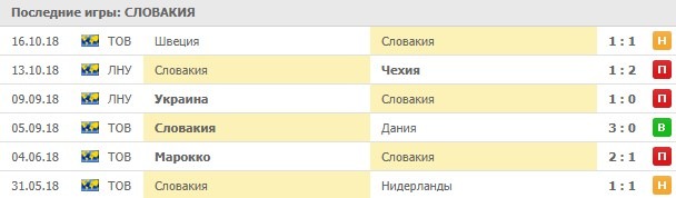 Последние результаты Словакии