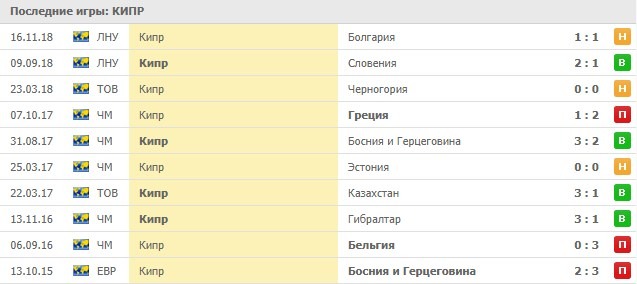 Результаты домашних игр Кипра